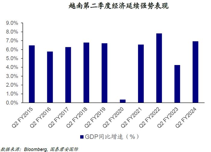 周浩、孙英超丨越南Q2经济：制造业强势，通胀隐忧浮现