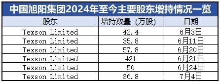 增持回购动作不断，旭阳集团（01907）全面发力释放积极信号