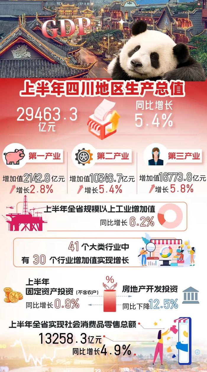 今年上半年四川GDP同比增长5.4%！加快构建现代化产业体系，持续推动经济向“高”“新”“绿”转型