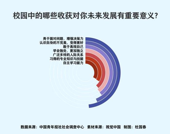 🚀国信租车🚀上大学的最重要收获是什么 五成受访毕业生认为是勇于面对问题、增强决策力