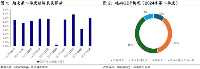 周浩、孙英超丨越南Q2经济：制造业强势，通胀隐忧浮现