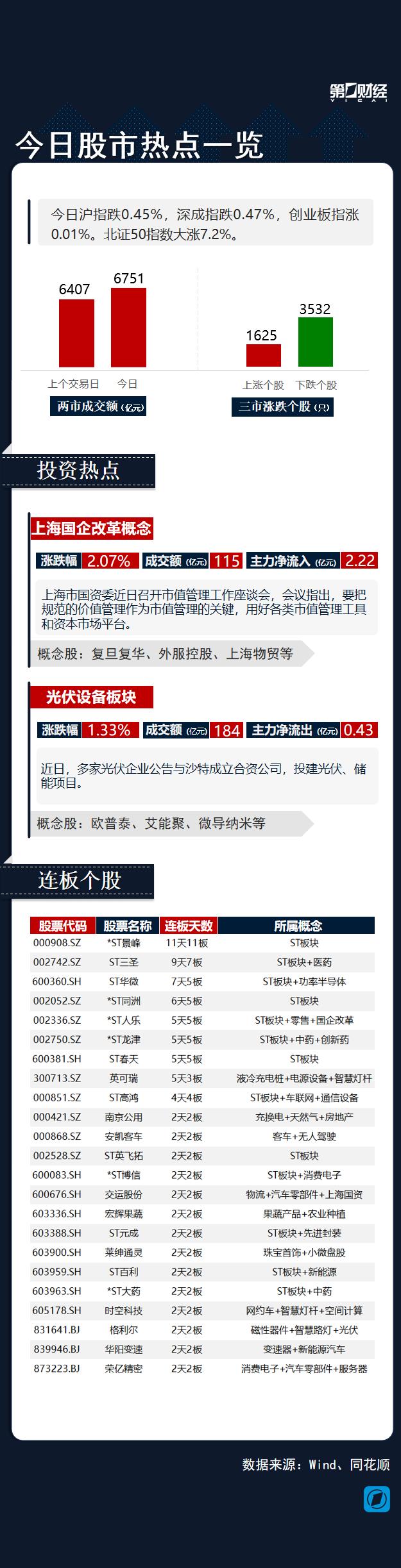 热市追踪丨北证50指数大涨7.2%，上海国企改革概念火热