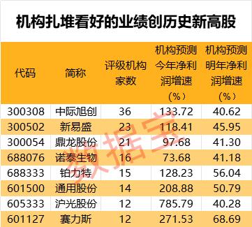 谁是“预增王”？业绩创历史，22股高盈利且净利增长100%！五大驱动因素曝光，这8股潜力十足