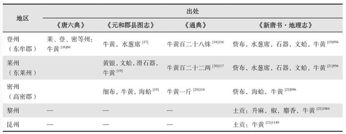 “真真高丽丸子”牛黄在唐罗外交中的“特别使命”