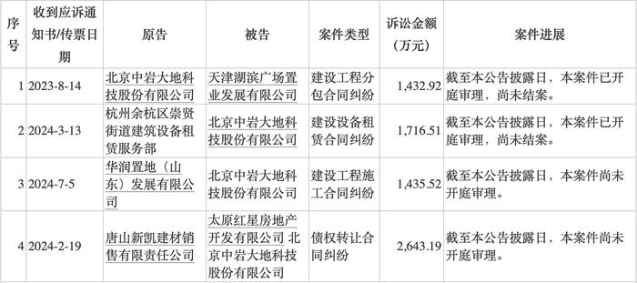 中岩大地“债主盈门”背后：累计诉讼涉案金额占净资产13%，应收账款难收，流动性隐忧加剧