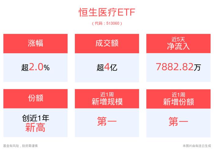 医药板块Q3或将迎来改善行情，恒生医疗ETF(513060)涨超2%，阿里健康领涨