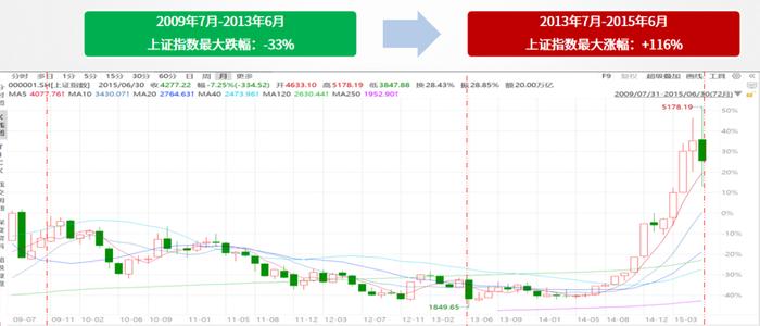 招夕相伴丨3000点以下，基金投资如何应对？