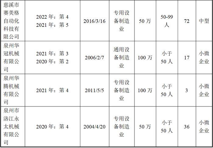 佰源装备北交所IPO：未上市多项指标显颓势、增长前景不明，营收质量与真实性不足、募投项目合理性不足，合规经营问题突出