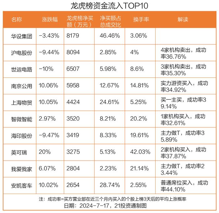 龙虎榜丨0.82亿资金抢筹华设集团，机构狂买英可瑞（名单）