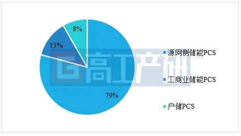 GGII：上半年中国储能PCS出货量24GW 预计今年全年有望达到52GW