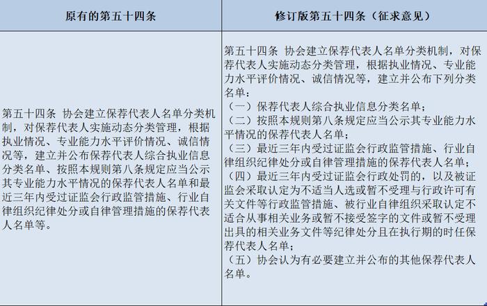 保荐业务新规征求意见中，拟增加保代撤否项目信息