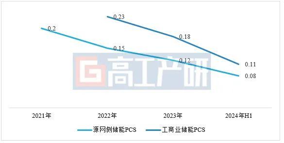 GGII：上半年中国储能PCS出货量24GW 预计今年全年有望达到52GW