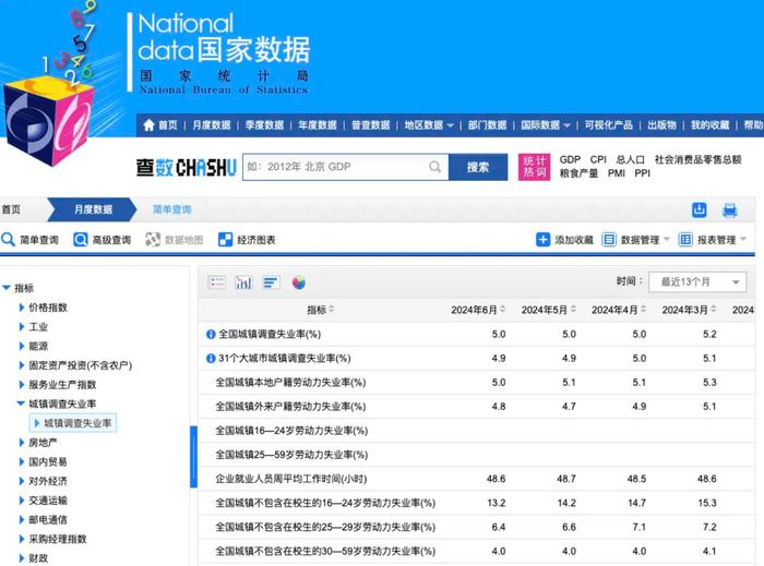 国家统计局：6月份不含在校生25-29岁劳动力失业率为6.4%