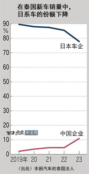 舍弃“后花园”的日系车企，赖不上中国电动车