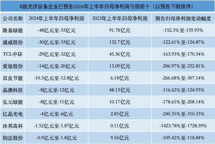 上半年多家头部光伏企业巨亏