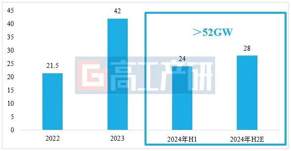 GGII：上半年中国储能PCS出货量24GW 预计今年全年有望达到52GW