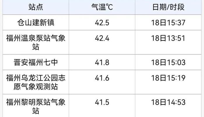 台风“格美”将生成！福建冲击43℃！接下来的天气很难熬……