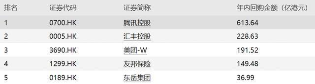 年内199只港股获公司回购，腾讯控股回购金额最高超600亿港元