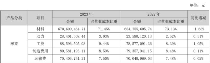 一季度营收7.5亿元，涪陵榨菜的暴利生意