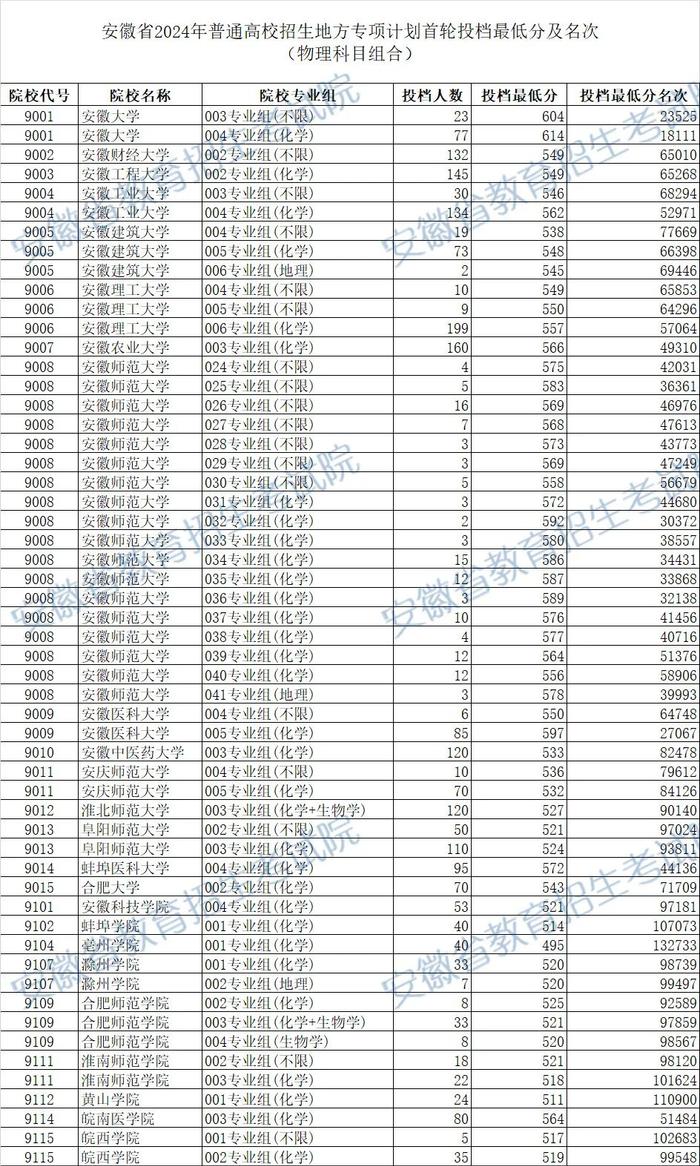 安徽省2024年普通高校招生地方专项计划首轮投档最低分及名次公布！