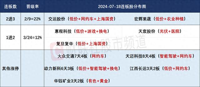 7月18日连板股分析：涨停股晋级率15% 光刻机、光刻胶板块领涨