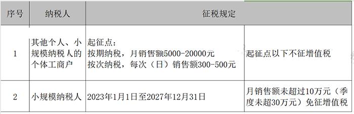 增值税税率表来了！这些情形不用缴增值税！附进项抵扣、减免税优惠的会计处理！