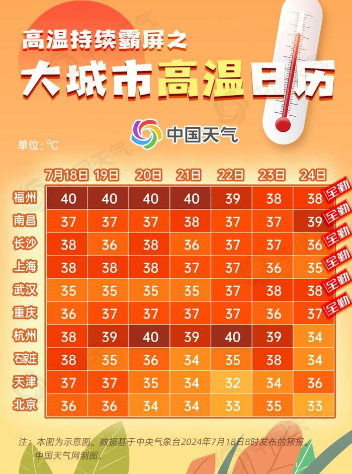 局地或达40℃！大城市高温日历来了