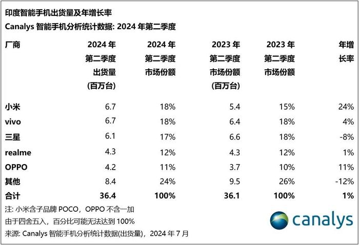 【市场】最新印度智能手机份额排名 小米重回第一