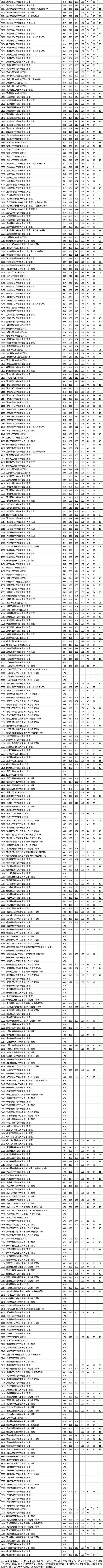 江苏2024高考本科批次投档线公布！清华最低668、北大最低659