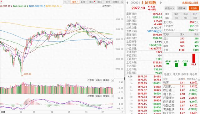 7月18日A股市场午后强势回升，创业板指涨1.25%，自主可控产业链表现抢眼