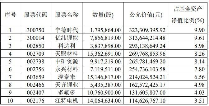 国投瑞银施成二季度旗下产品相继告负！ 其表示新能源部分环节已出现盈利回升