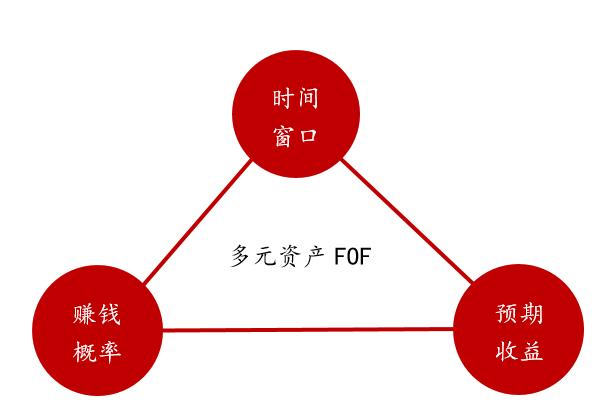 多元资产配置，就是按照固定比例“摊大饼”吗？