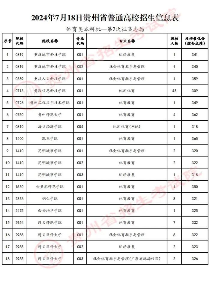 7月18日贵州高考招生情况