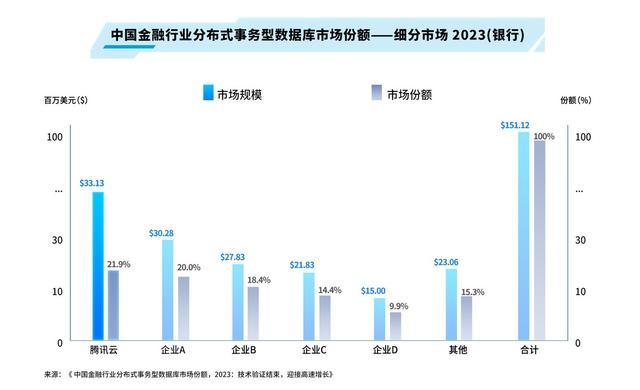 2023金融行业分布式事务型数据库市场报告发布，腾讯云市场份额稳居第一