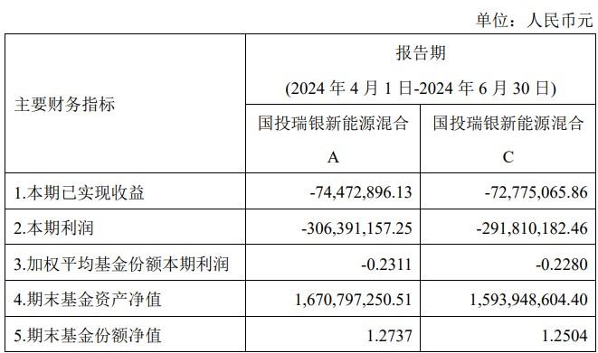 国投瑞银施成二季度旗下产品相继告负！ 其表示新能源部分环节已出现盈利回升