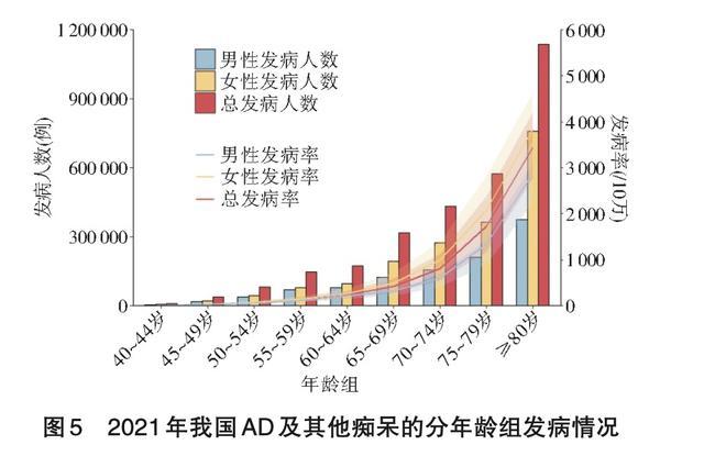 中国阿尔茨海默病报告：女性患病率、死亡率均高于男性，这些省份发病率高