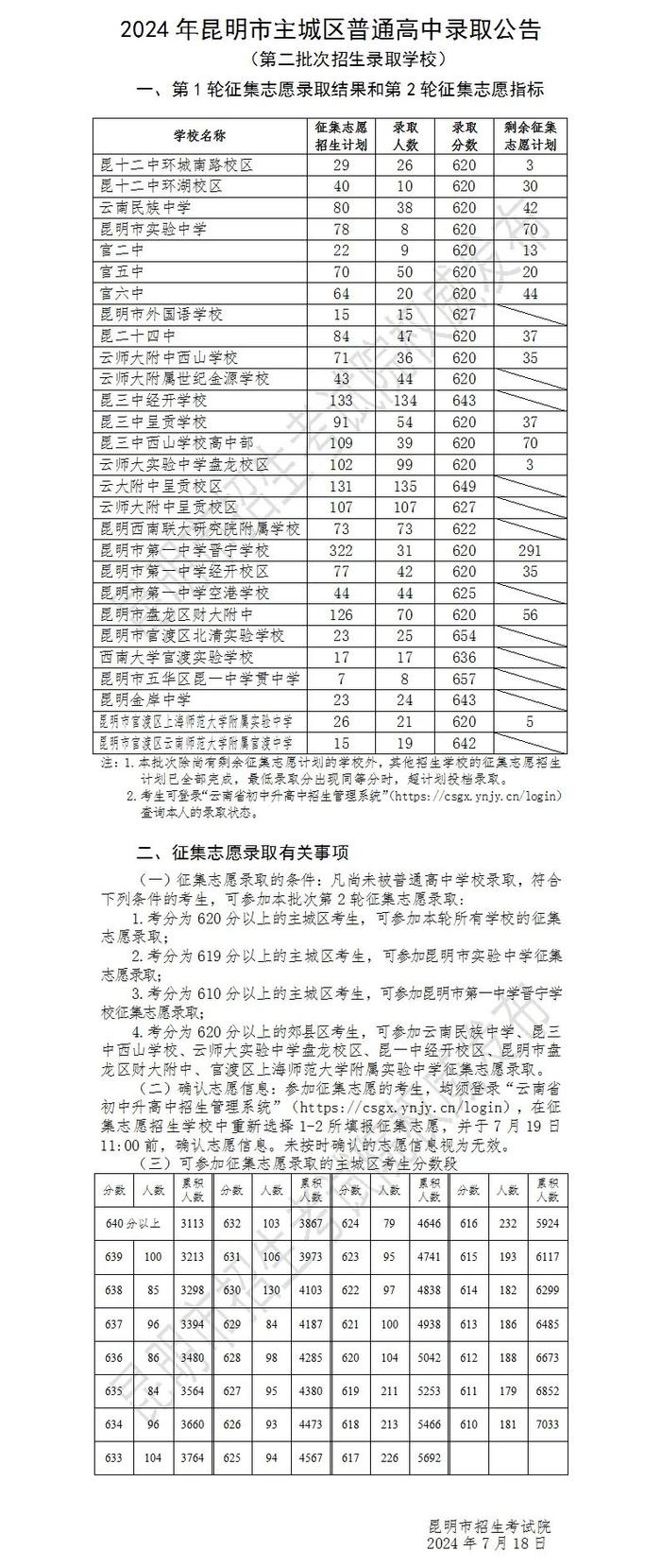 云附呈贡649分、财大附中620分…昆明中考第二批次第一轮征集志愿录取结果公布