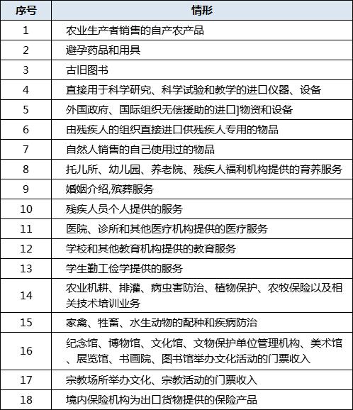 增值税税率表来了！这些情形不用缴增值税！附进项抵扣、减免税优惠的会计处理！