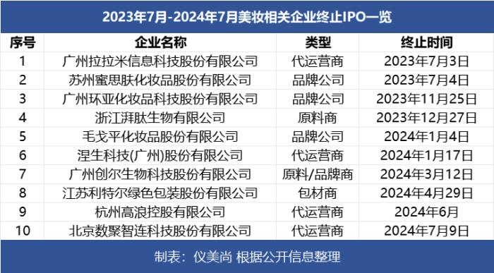 美妆TP商IPO撤回潮来了？