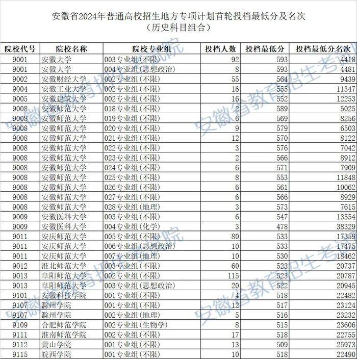 安徽省2024年普通高校招生地方专项计划首轮投档最低分及名次公布！