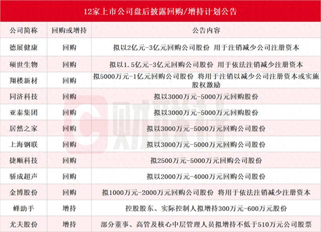 10余家上市公司盘后披露回购或增持计划公告 德展健康等4股拟回购并注销