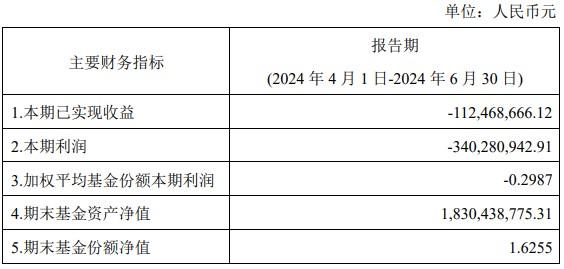 国投瑞银施成二季度旗下产品相继告负！ 其表示新能源部分环节已出现盈利回升