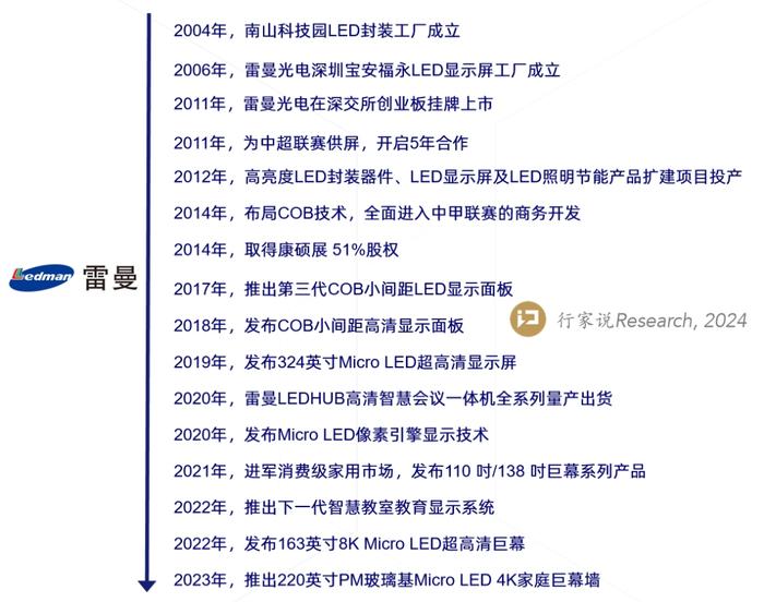 最早上市的雷曼光电：激战20年背后的商业模式