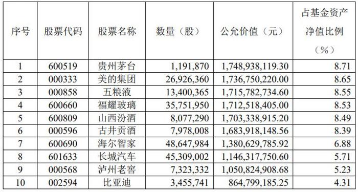 易方达萧楠二季报持仓披露！比亚迪(002594.SZ)进入前十大重仓股 加仓港股低估值高分红板块