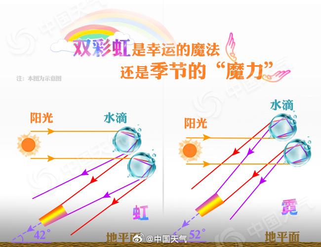 深圳上空，惊现双彩虹！