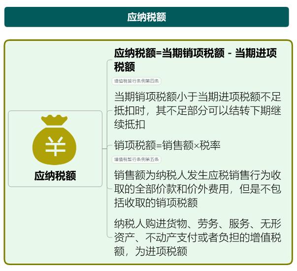 增值税税率表来了！这些情形不用缴增值税！附进项抵扣、减免税优惠的会计处理！