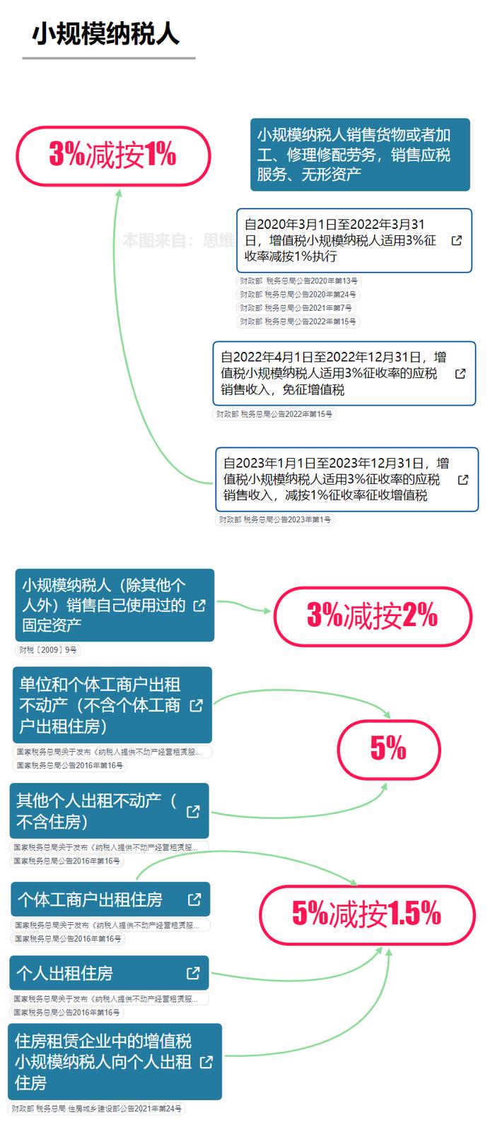 增值税税率表来了！这些情形不用缴增值税！附进项抵扣、减免税优惠的会计处理！