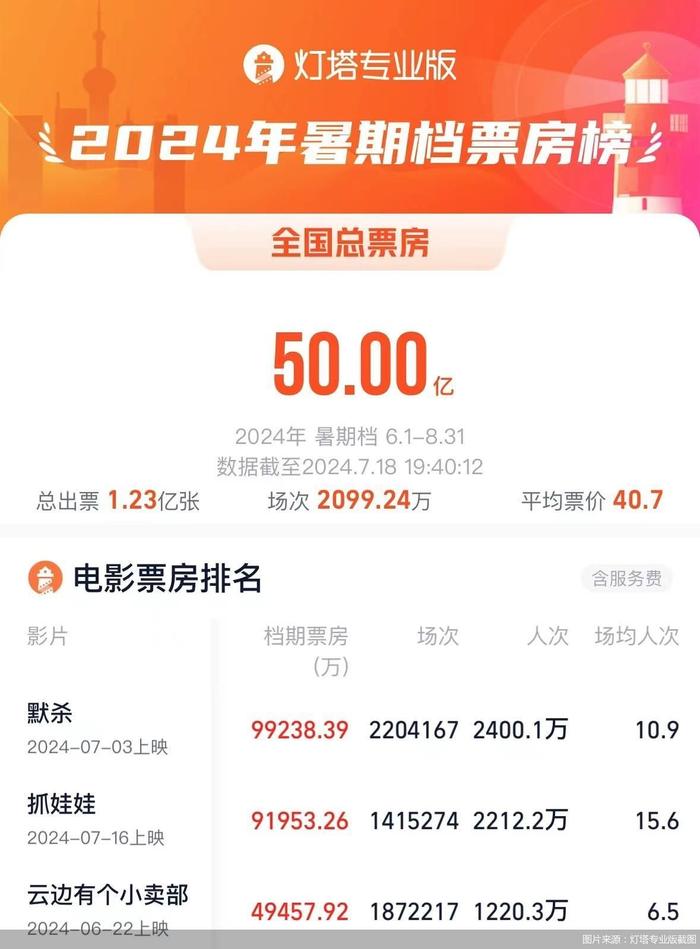 暑期档电影票房破50亿