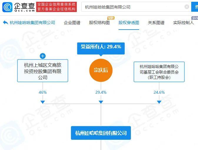 接管娃哈哈不到五个月，宗馥莉请辞？多方回应！其仍间接持股4800余家公司 | 眼睩睩