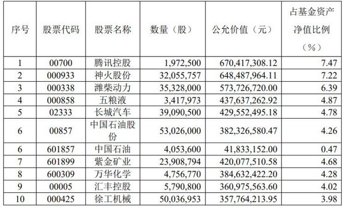 易方达萧楠二季报持仓披露！比亚迪(002594.SZ)进入前十大重仓股 加仓港股低估值高分红板块